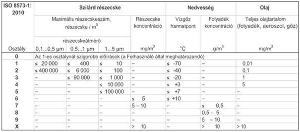 ISO 8573-1:2010 levegőminőségi táblázat